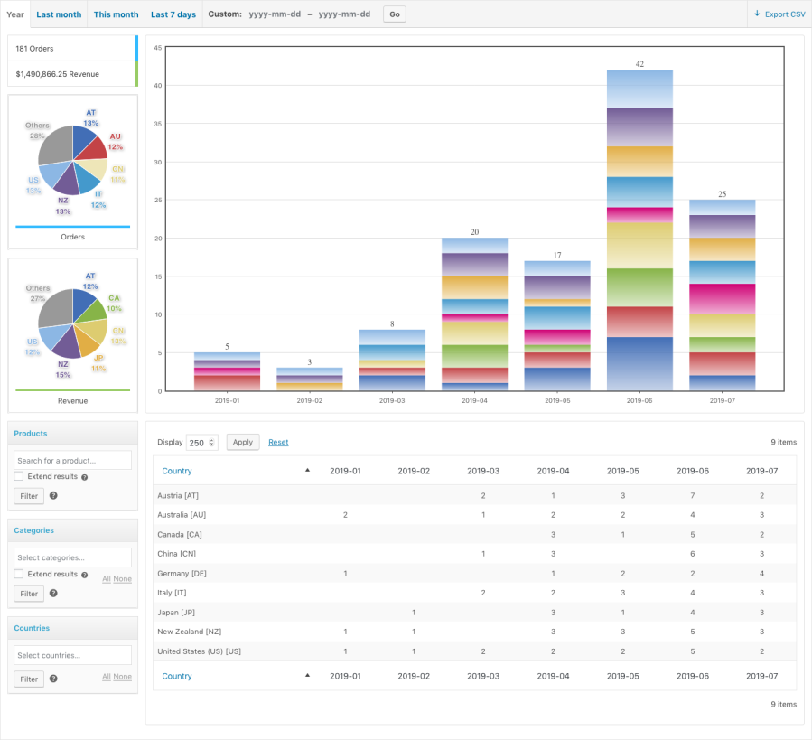 WooCommerce Sales Analysis – A view on the Order Analysis