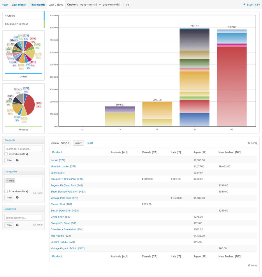 A view on the Product Revenue