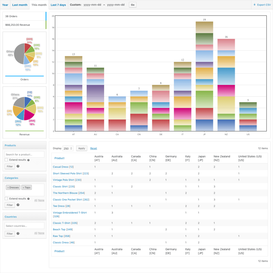 A view on the Products by Country