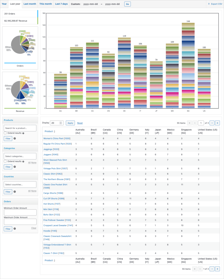 A view of the Products by Country report with graph, data and filters