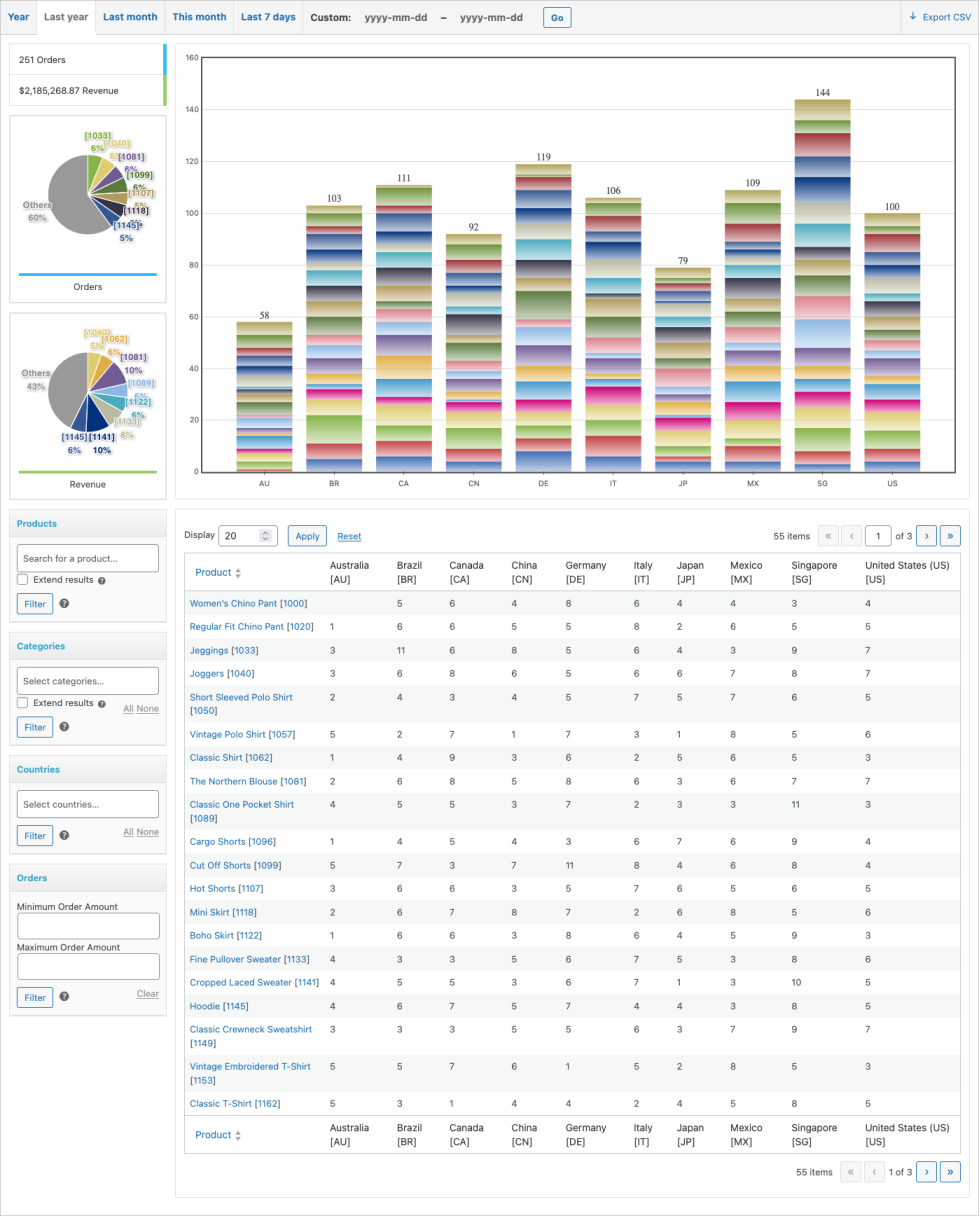 A view of the Products by Country report with graph, data and filters
