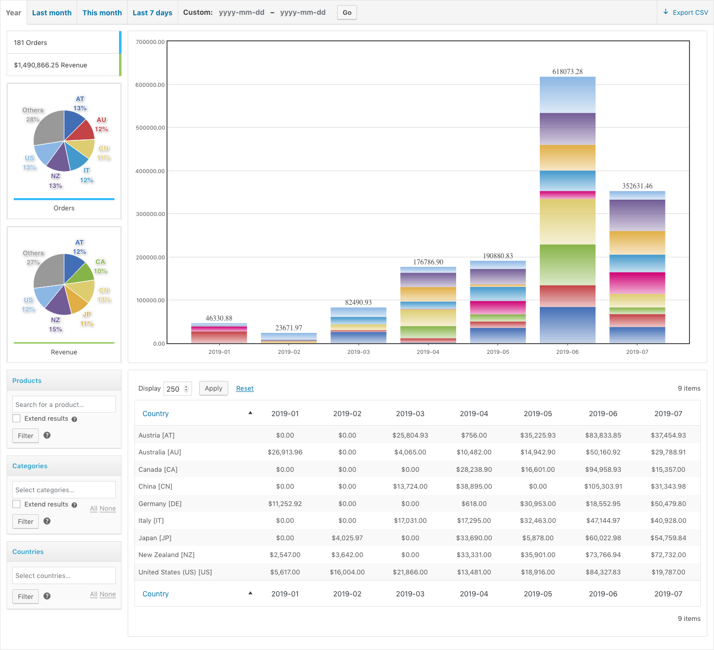 WooCommerce Sales Analysis – A view on the Revenue Analysis