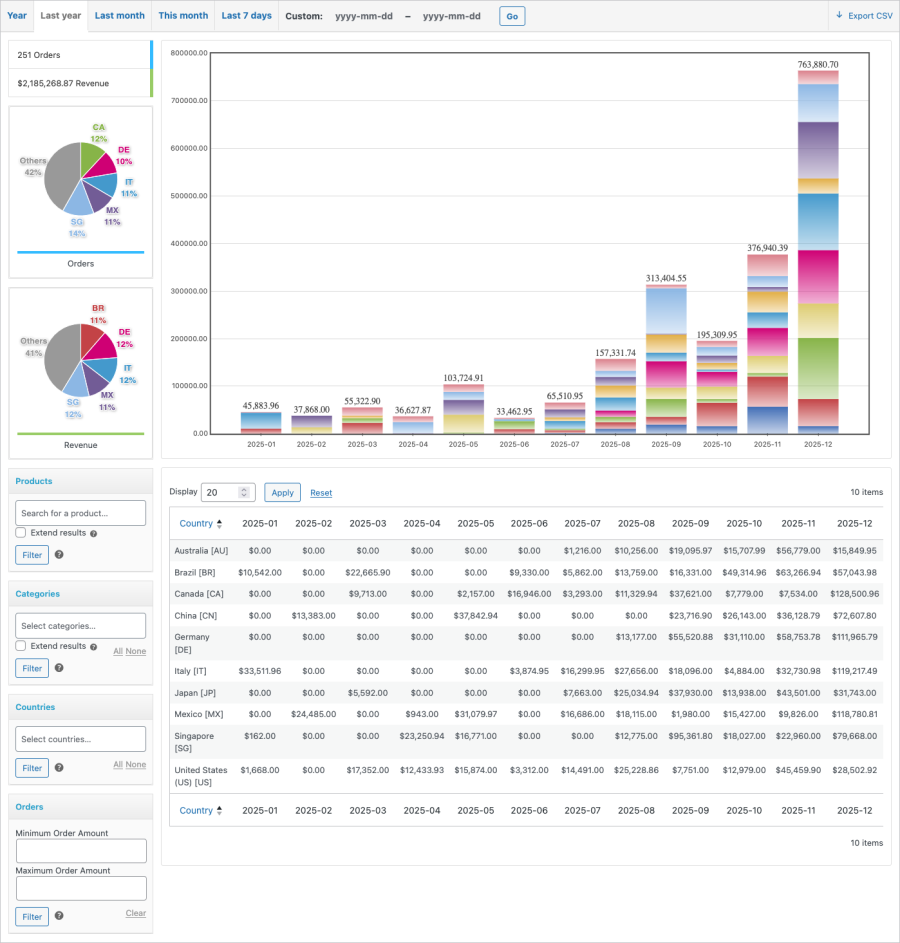 A view of the Revenue Analysis report with graph, data and filters