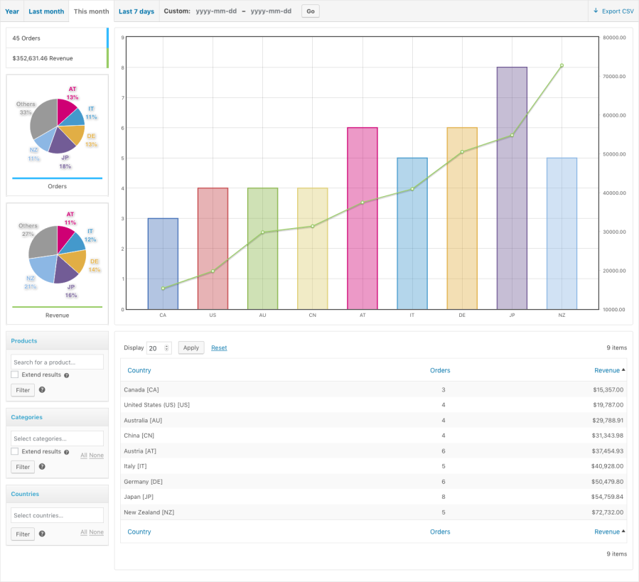 WooCommerce Sales Analysis – A view on the Sales by Country