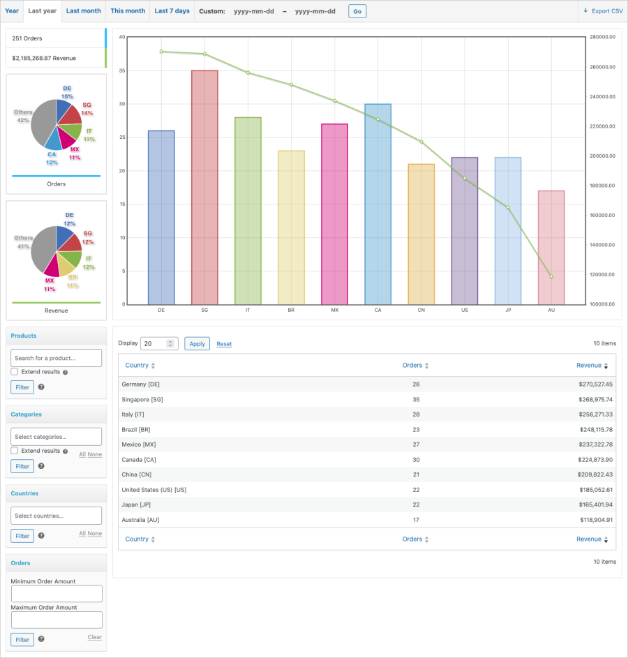 A view of the Sales by Country report with graph, data and filters