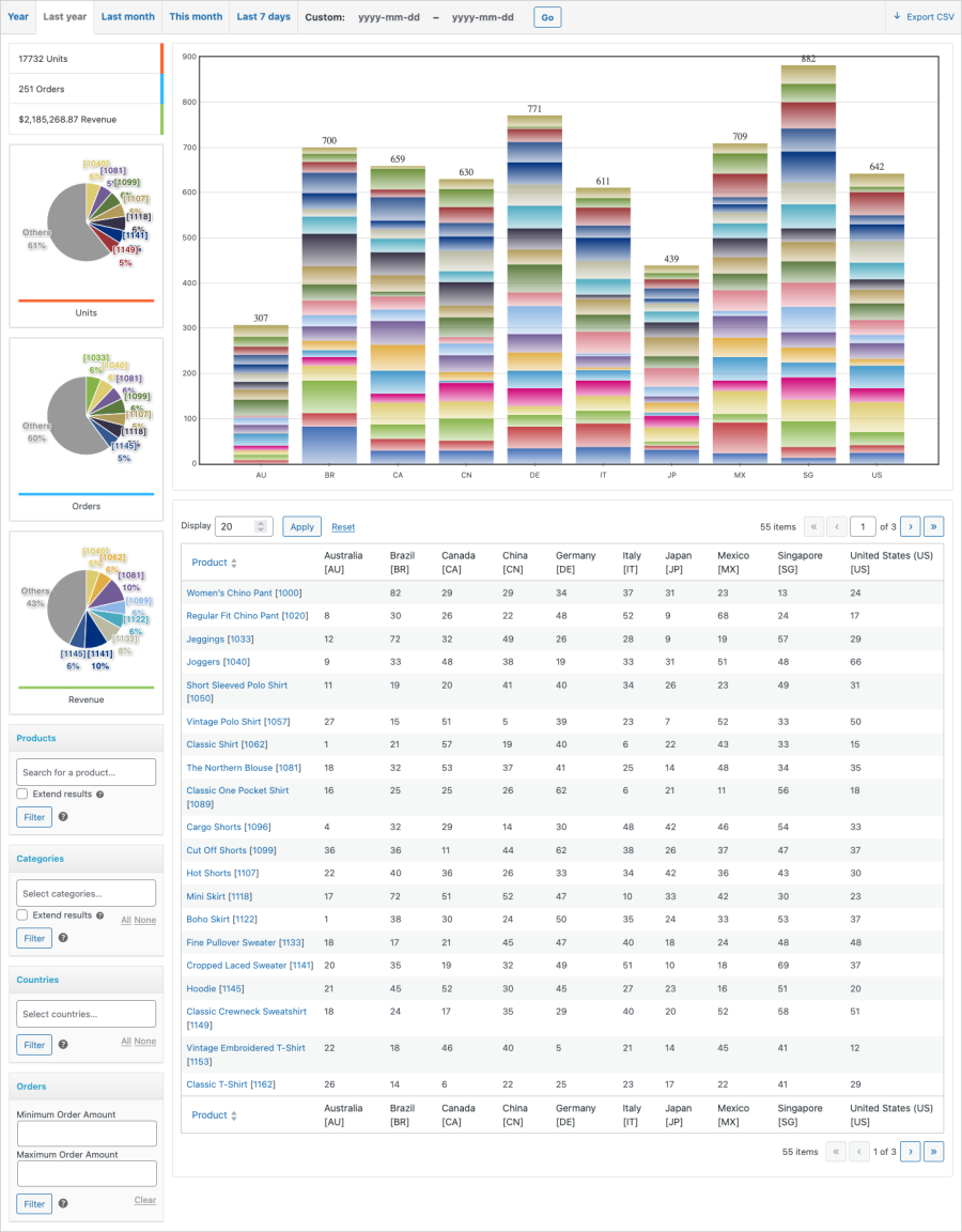 A view of the Unit Sales report with graph, data and filters
