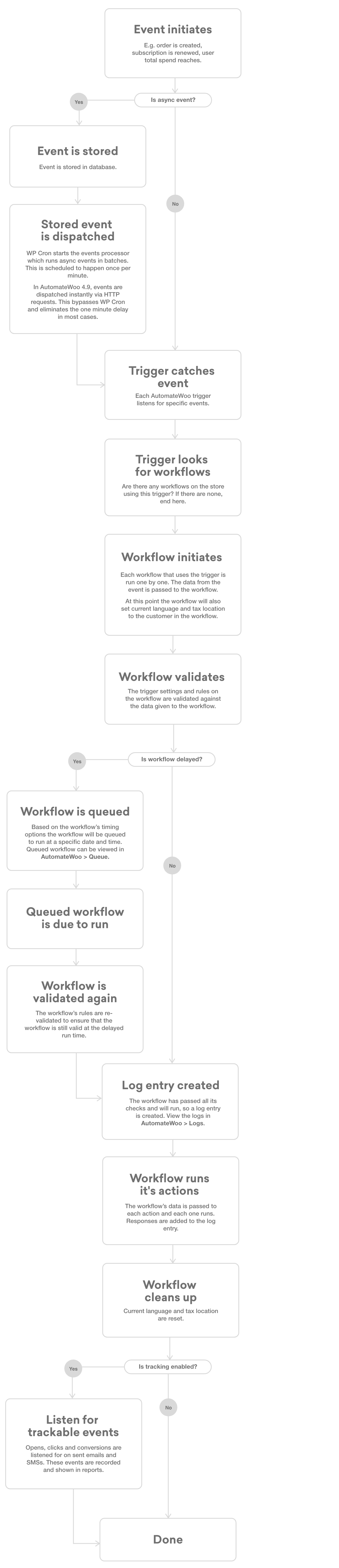 AutomateWoo-Life-cycle-of-an-event-based-workflow