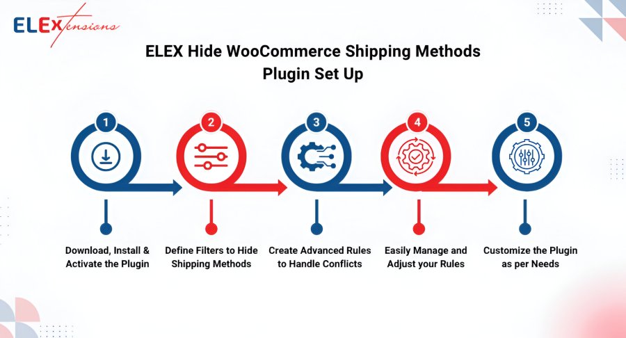 How ELEX Hide WooCommerce Shipping Methods Works