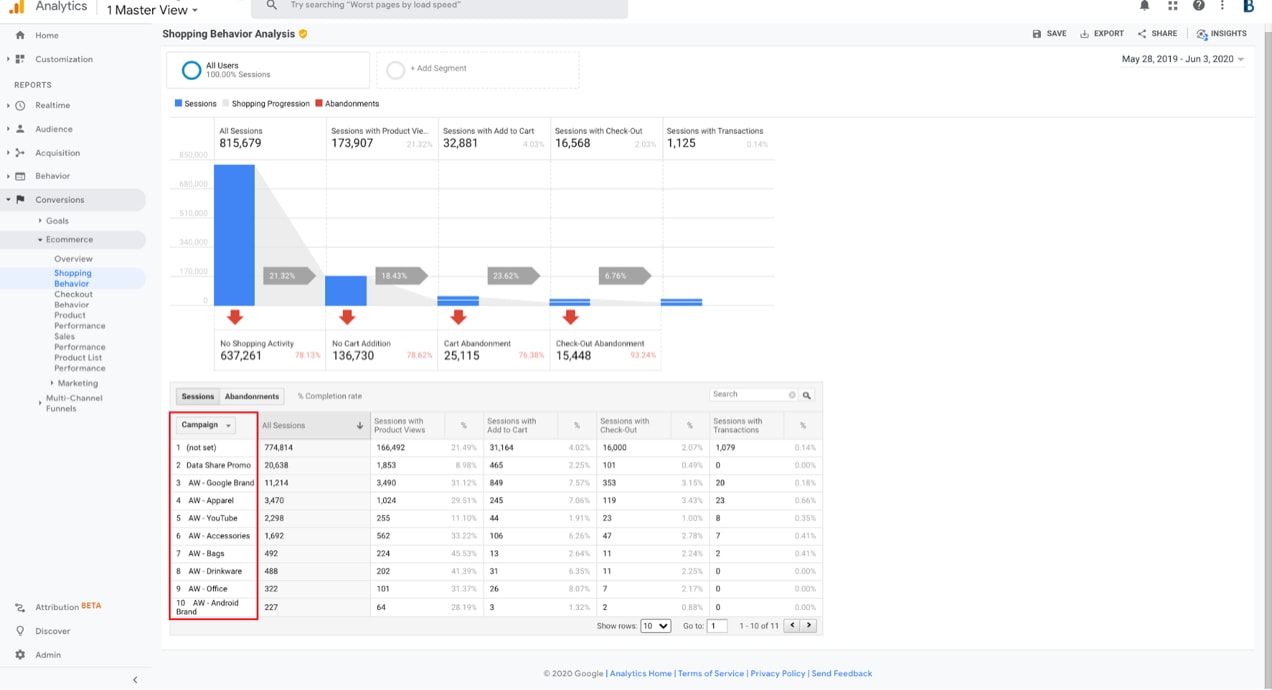 shopping behavior analysis in Google Analytics