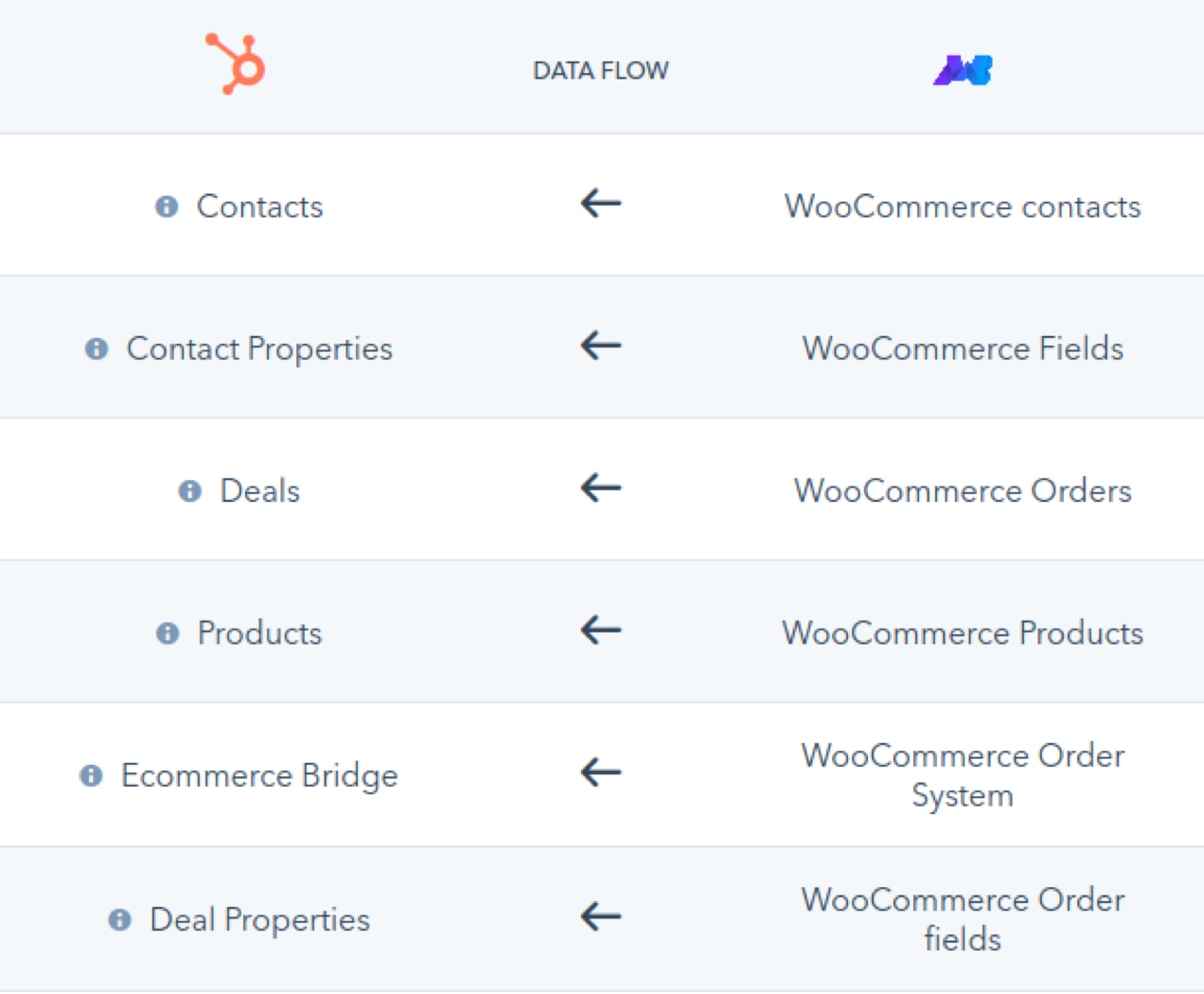 flusso di dati tra WooCommerce e HubSpot