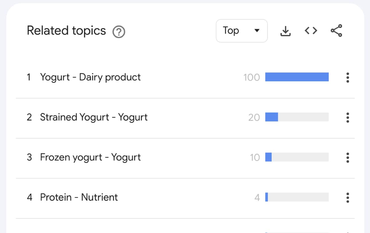 related topics from Google Trends