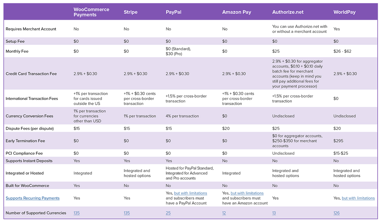 chart comparing payment solutions