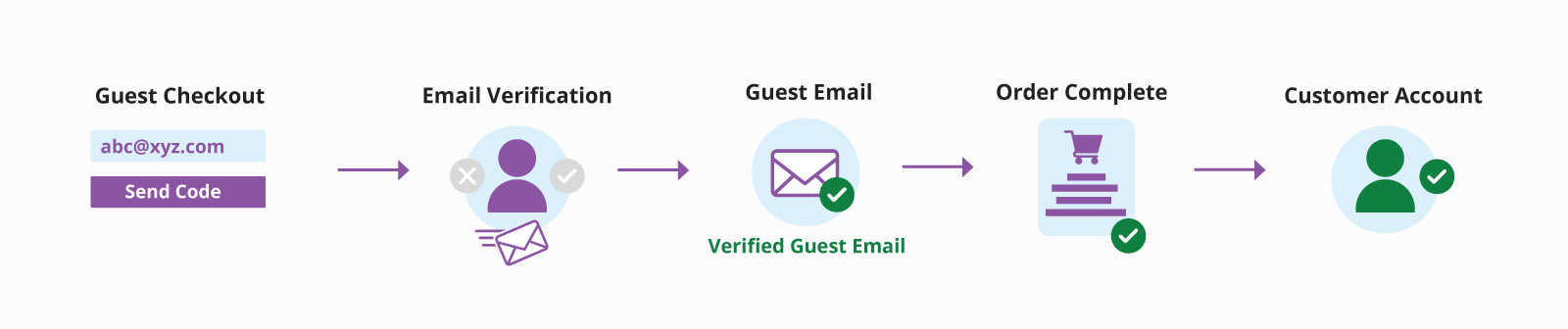 Customer Email Verification Pro – zorem Docs