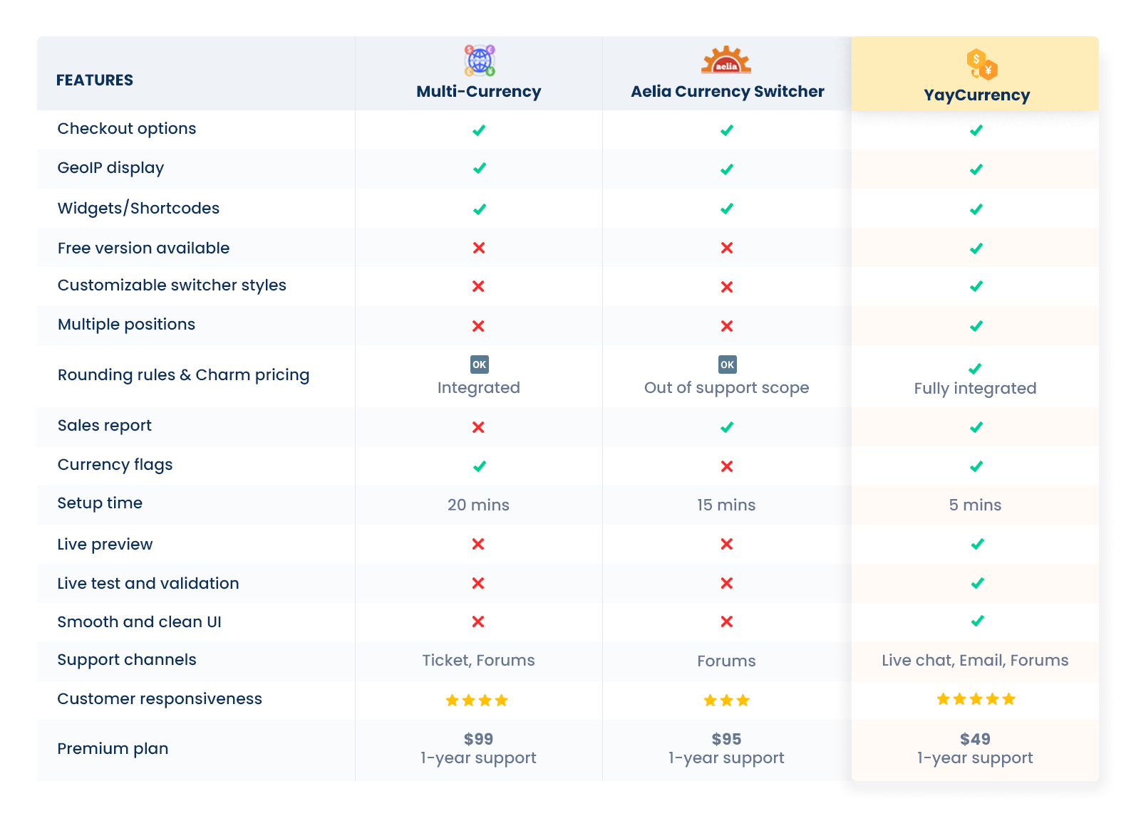YayCurrency Comparison Table