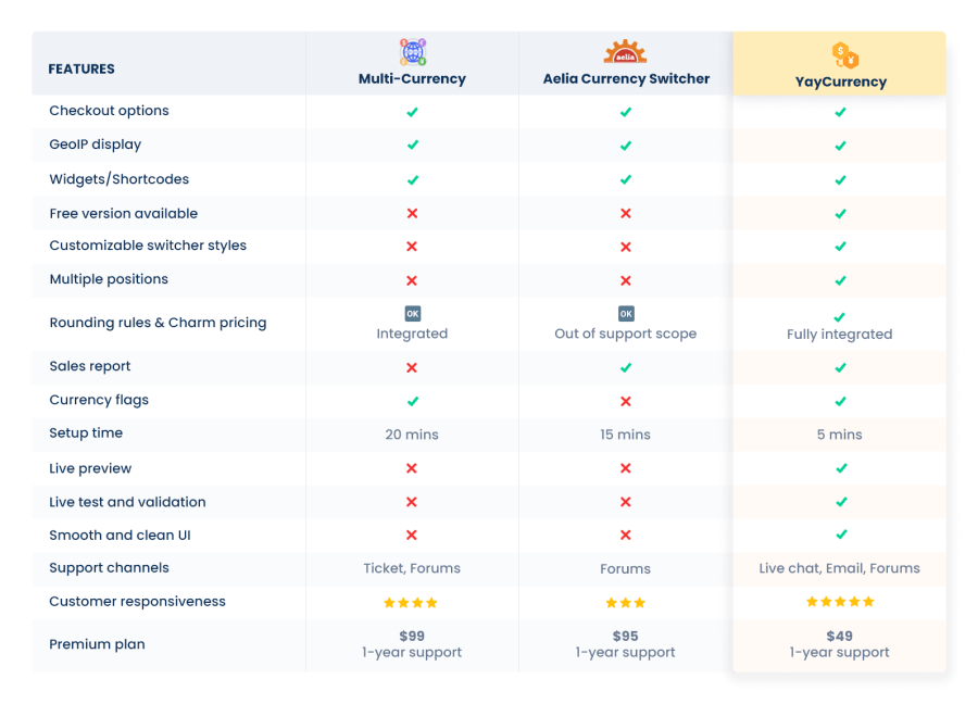 YayCurrency Comparison Table