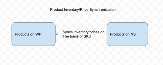 Product Inventory  prices on the basis of SKU