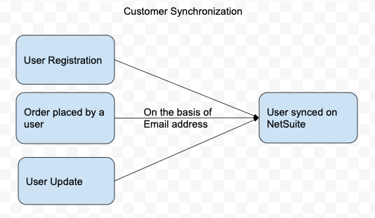 NetSuite Customer Synchronization