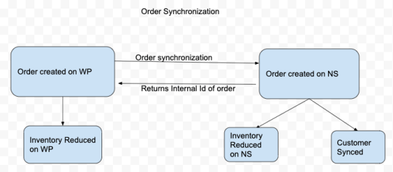 Order Sync & Conditional Mapping