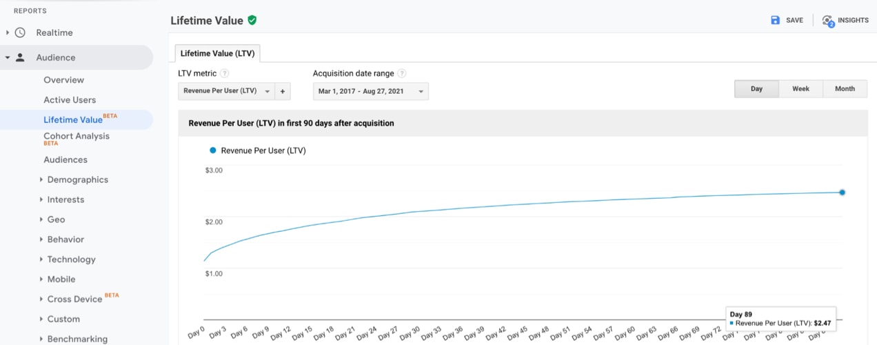 graph showing lifetime value