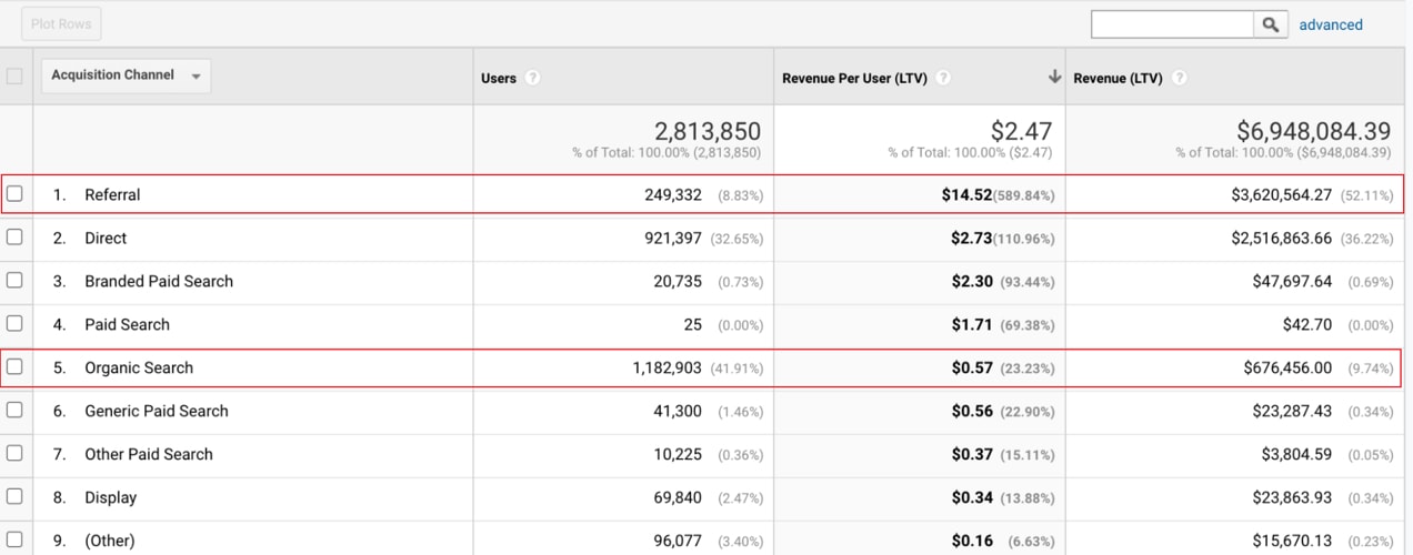 acquisition channel and revenue per user