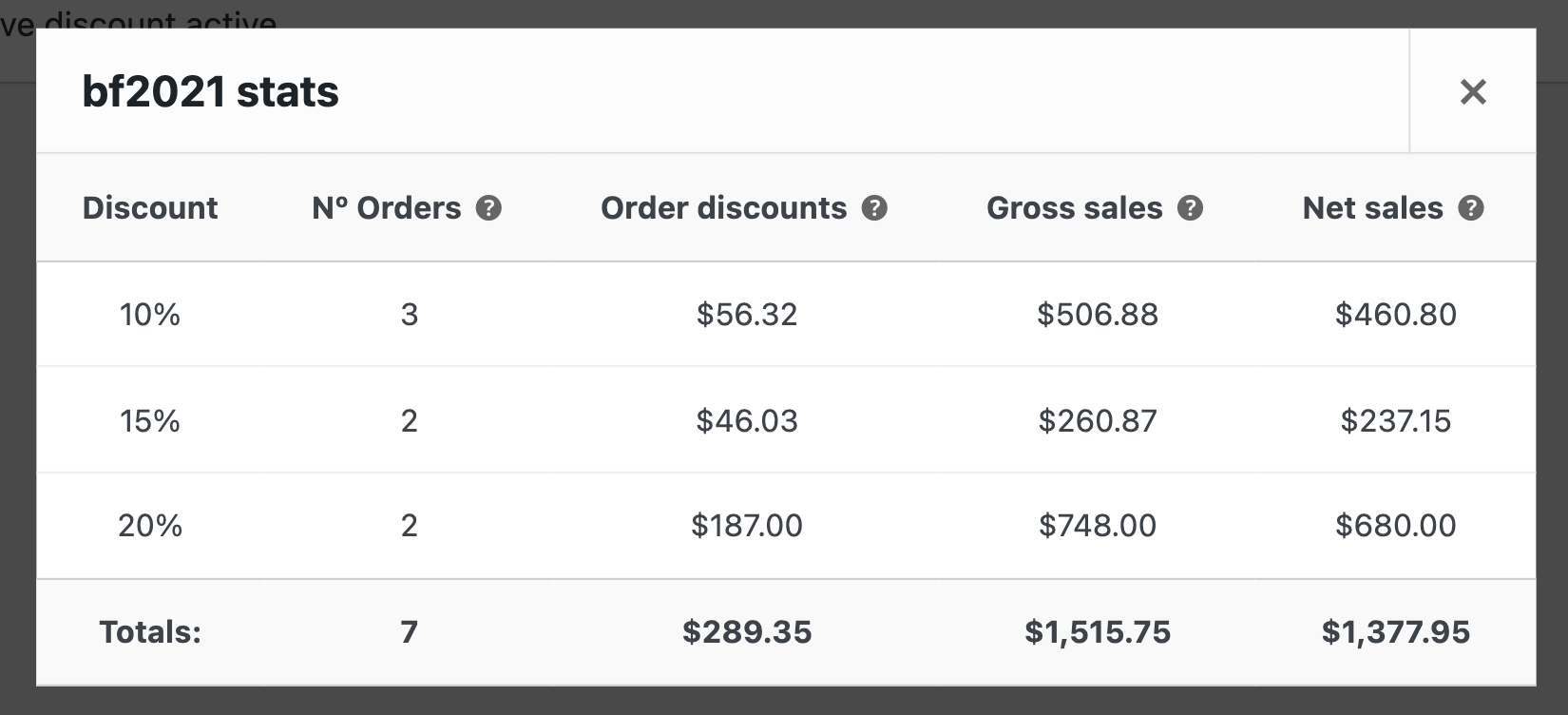 Table with the stats of a progressive discount