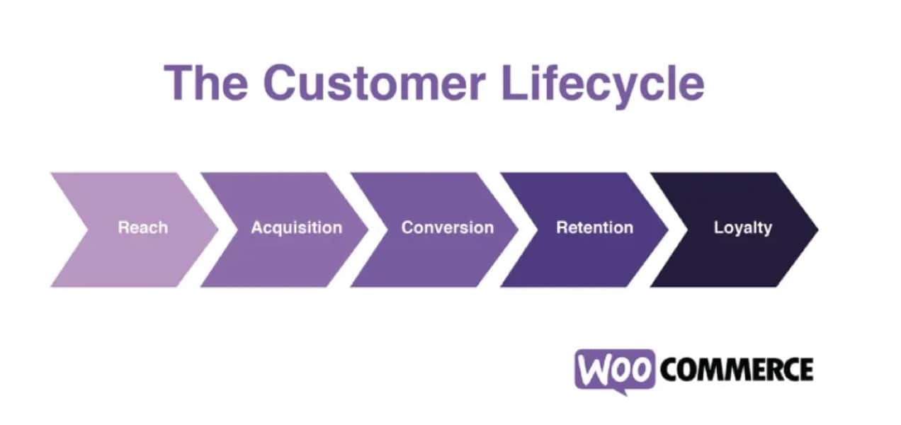 diagram of customer lifecycle