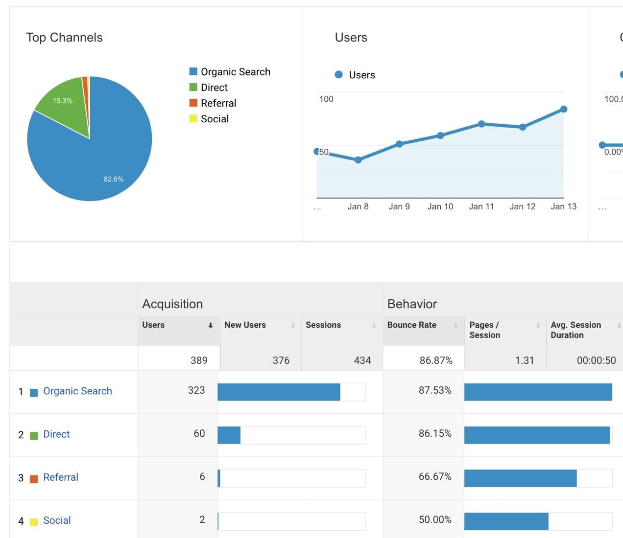 capture d'écran de Google Analytics pour un site Web de commerce électronique montrant le trafic provenant de sources de recherche organique, directes, de référencement et de médias sociaux