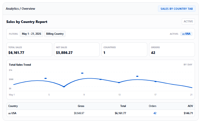 Inside WooCommerce Analytics