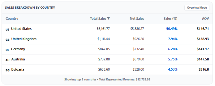 Sales by Country Overview