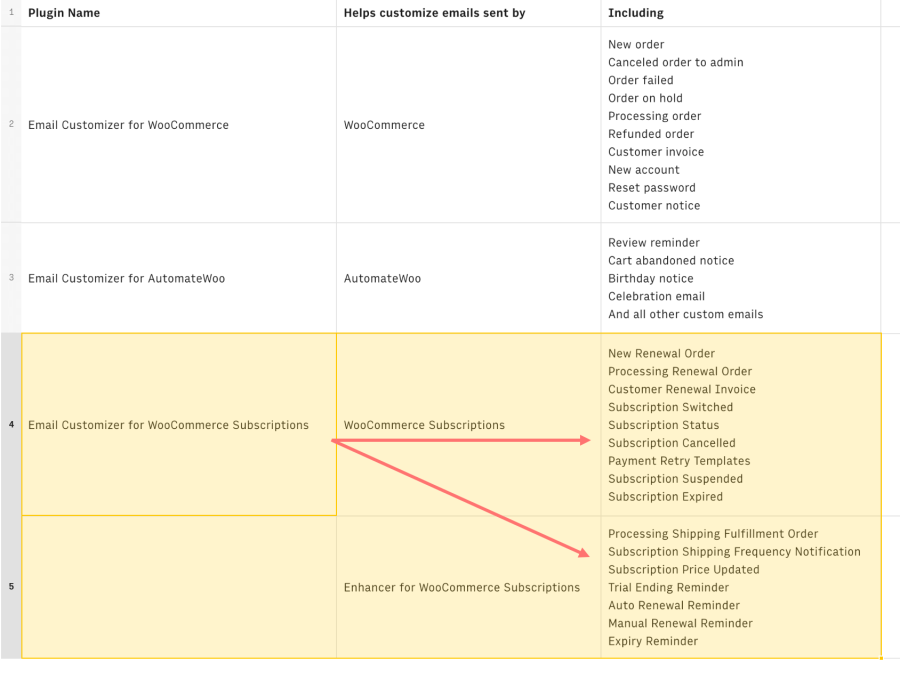 Modèles d’e-mails d’abonnement WooCommerce pris en charge dans WooCommerce Email Customizer