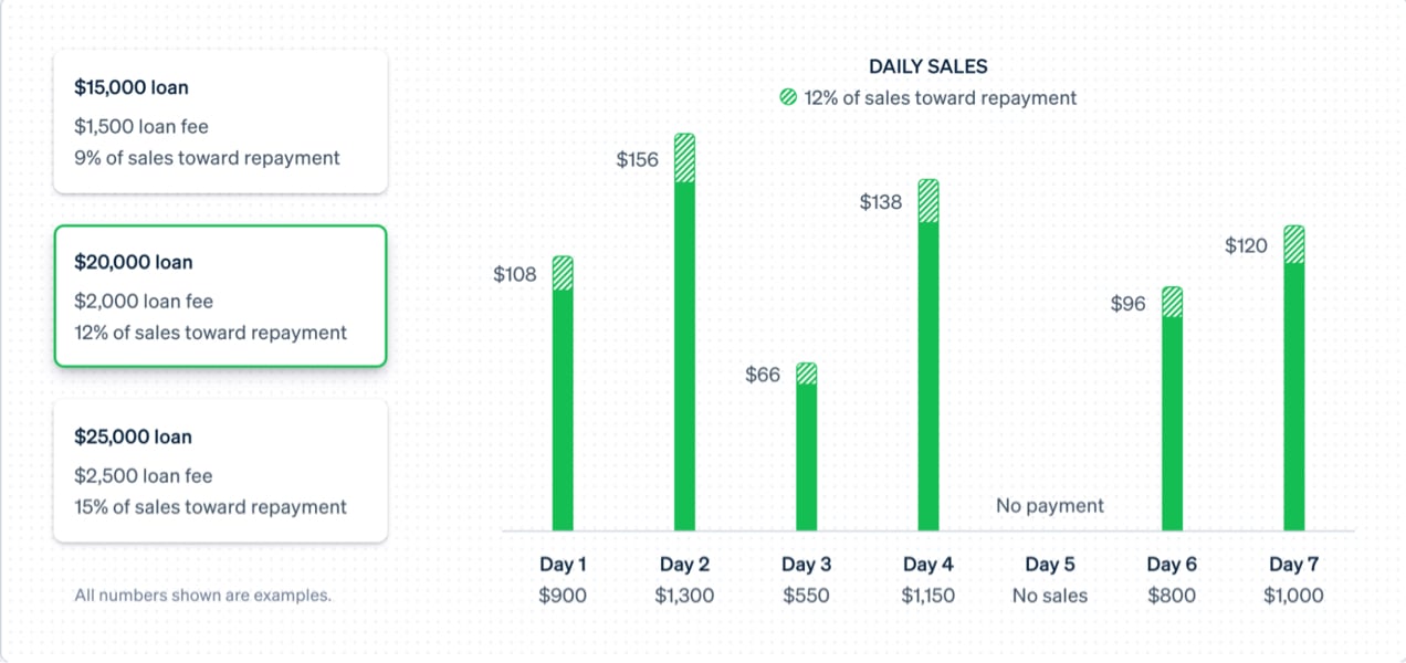chart showing a sales example