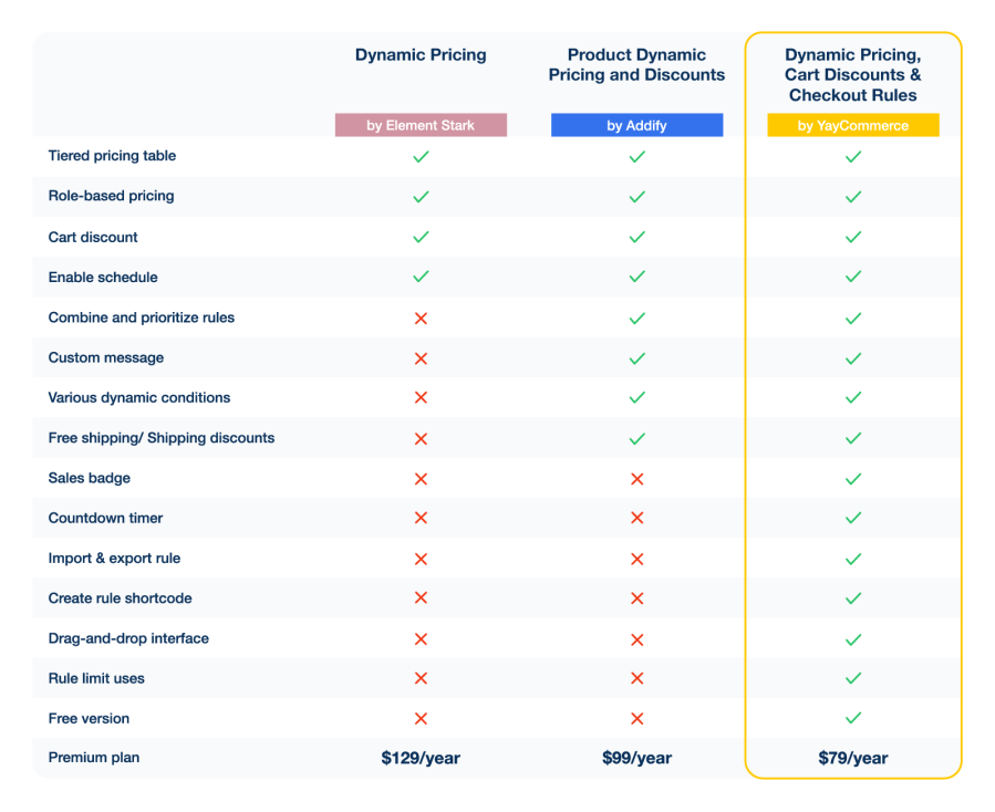 WooCommerce Dynamic Pricing & Discounts -Comparison of 3 popular extensions