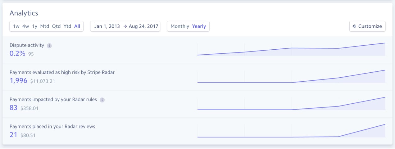 chart of dispute activity