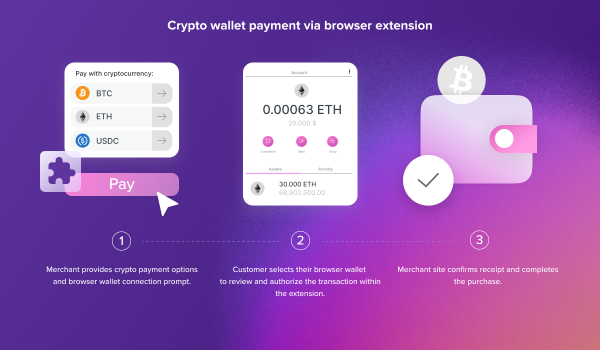 An image showing how crypto payments are made via a browser extension.  Image text.  Crypto wallet payment via browser extension 1. Merchant provides crypto payment options and browser wallet connection prompt.  2. The customer selects their browser wallet to review and authorize the transaction within the extension.  3. The seller's website confirms the receipt and completes the purchase.
