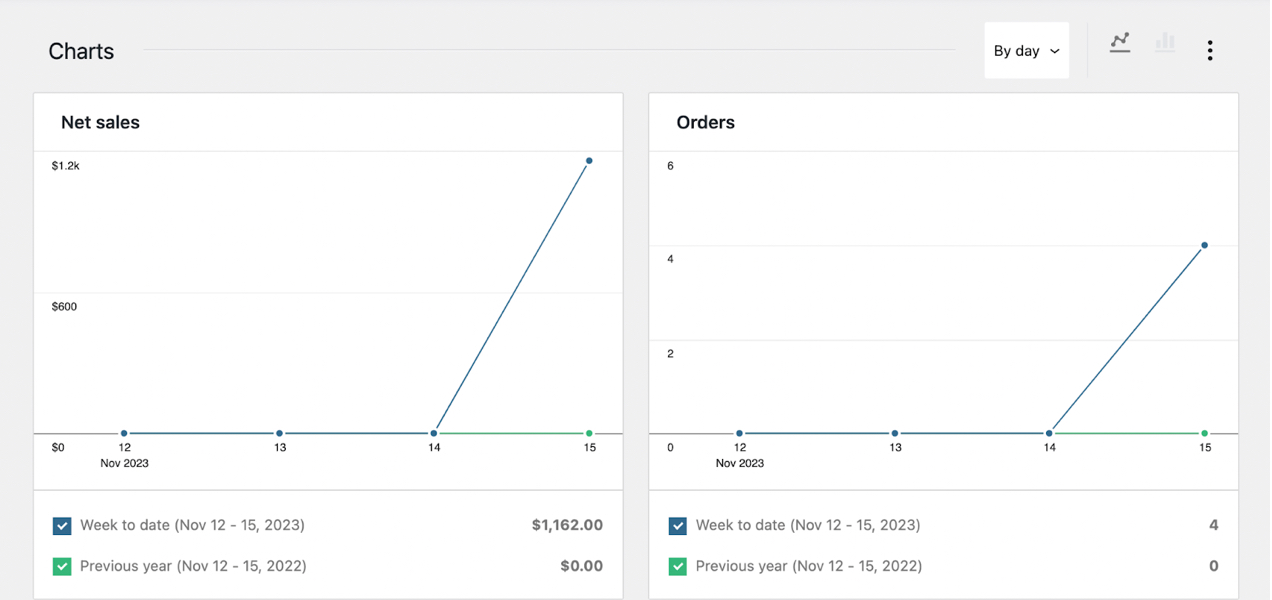 charts of net sales and orders 