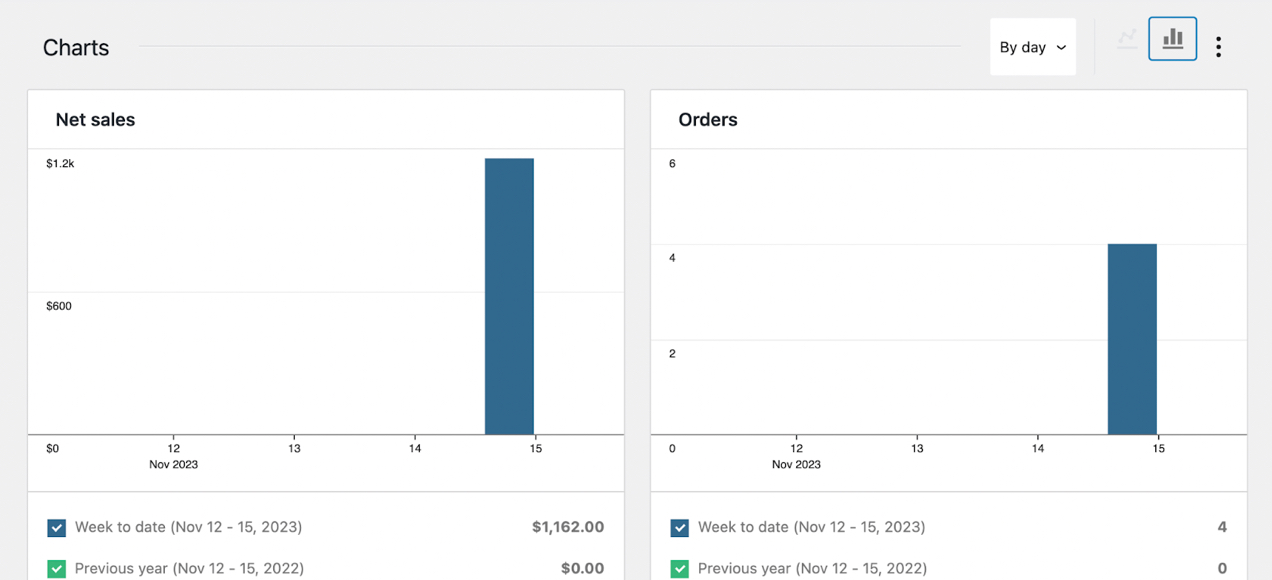 bar graph of analytics 