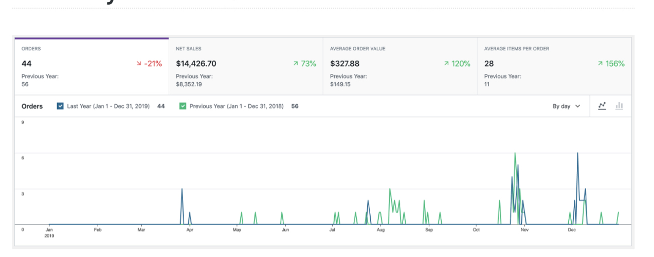 graph showing average order value over time