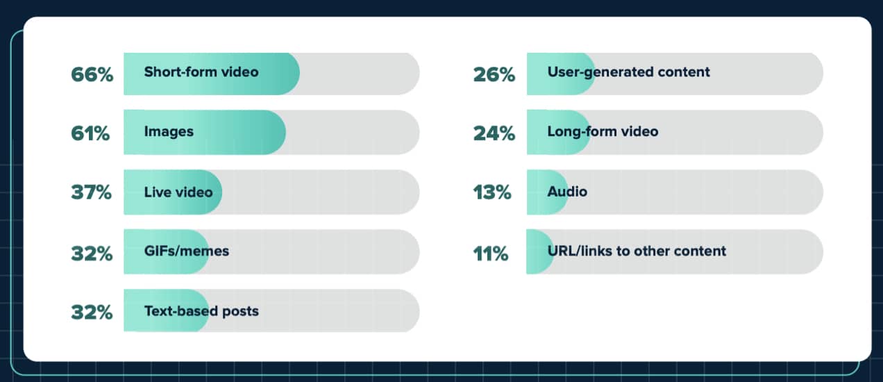 chart of engaging types of in-feed content