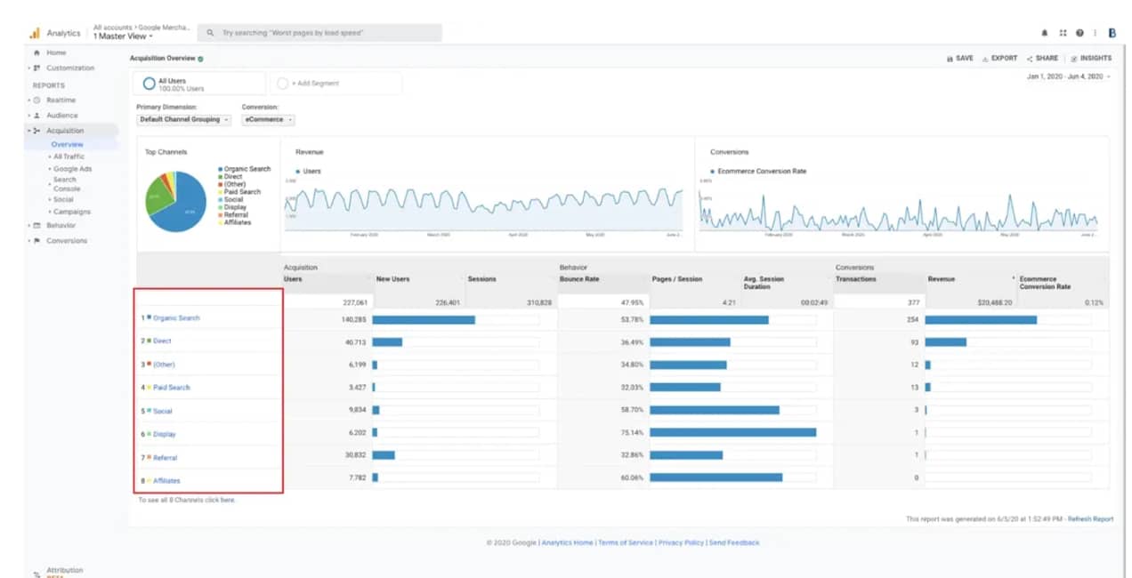 Google Analytics dashboard