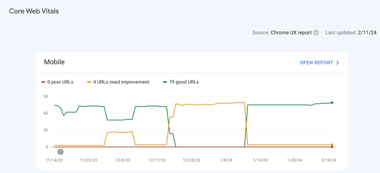 graph visually showing core web vitals