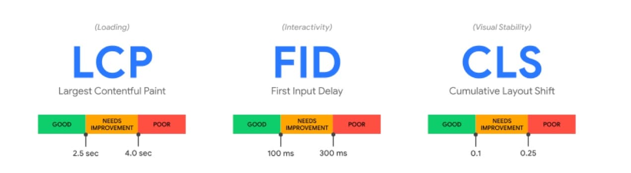 three elements of core web vitals