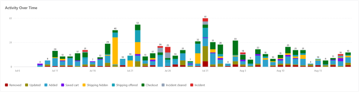 Activity Over Time chart for cart, saved cart, and checkout events during vacation mode.
