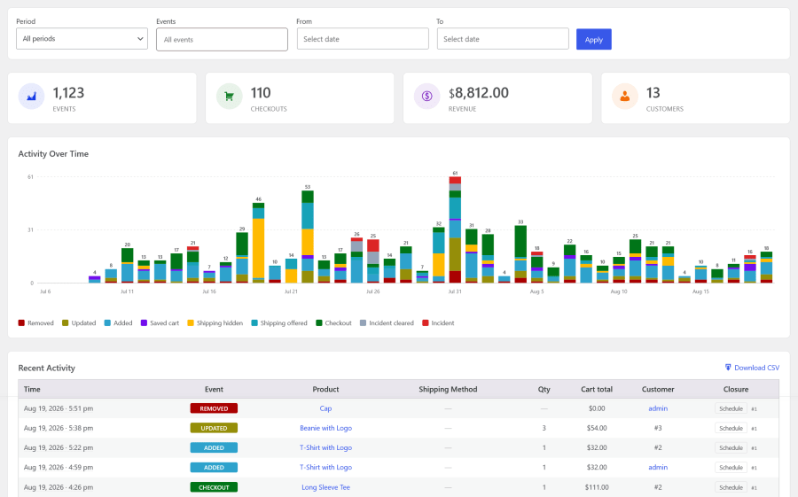 Vacation Reports dashboard showing filters, summary metrics, activity over time, recent activity, checkouts, revenue, customers, and shipping events.