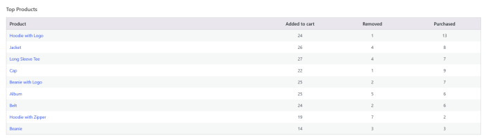 Top Products table showing added, removed, and purchased product activity during vacation mode.