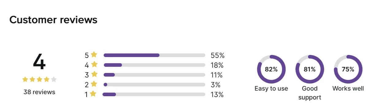 Customer review information with overall rating and percentages per rating level.