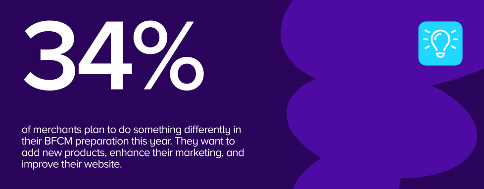 34% of retailers plan to do something differently this year in preparation for BFCM. They want to add new products, increase marketing, and improve their websites.