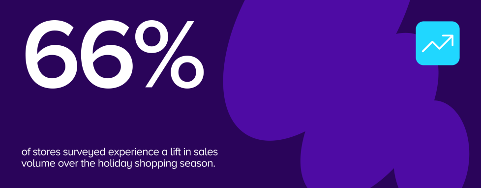 66% of stores surveyed experienced increased sales during the holiday shopping season.