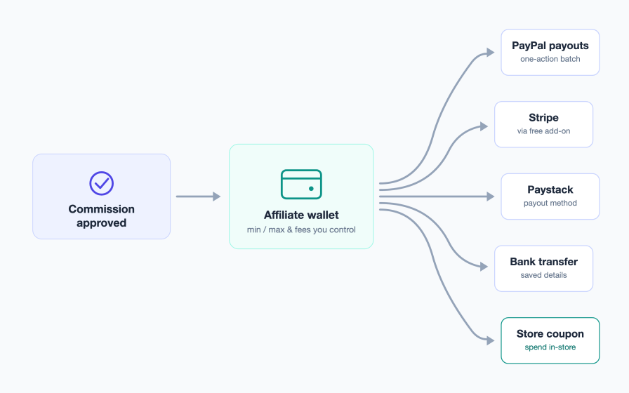 Payout flow from approved commissions to PayPal, Stripe, Paystack, bank transfer or store coupons