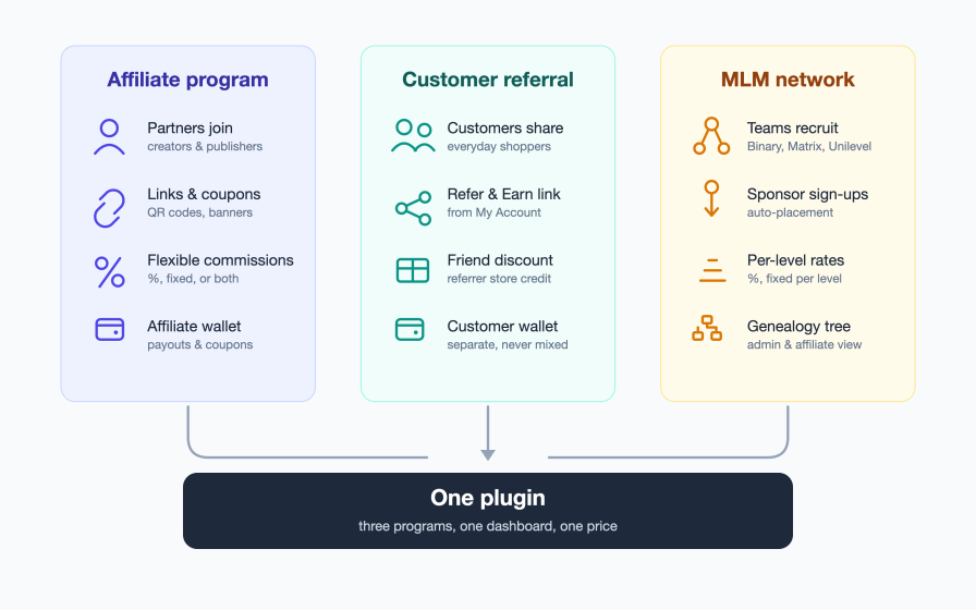 Diagram of the three programs in one plugin: affiliate program, customer referral program, and multi-level marketing