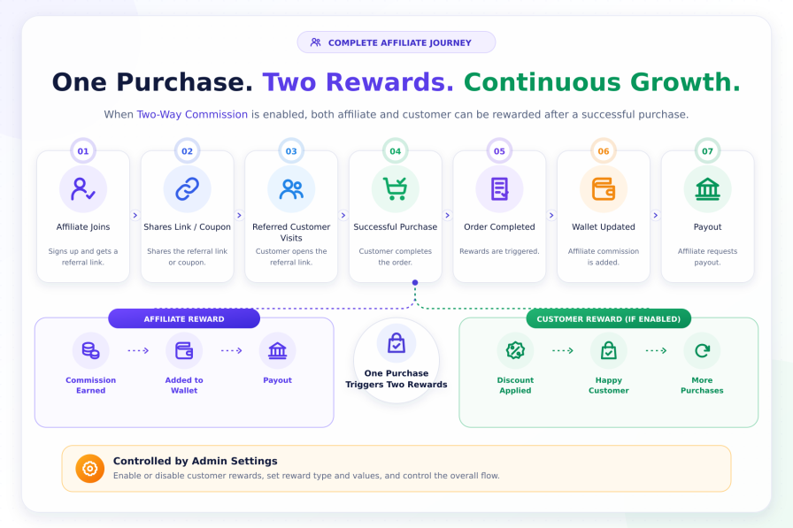 Complete affiliate journey from signup to payout, with two-way commission rewarding both the affiliate and the referred customer when enabled